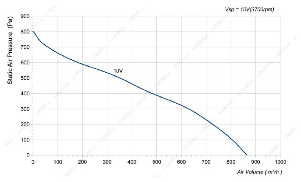 LWBE3G190-072NS-15 Performance curve (P-Q)
