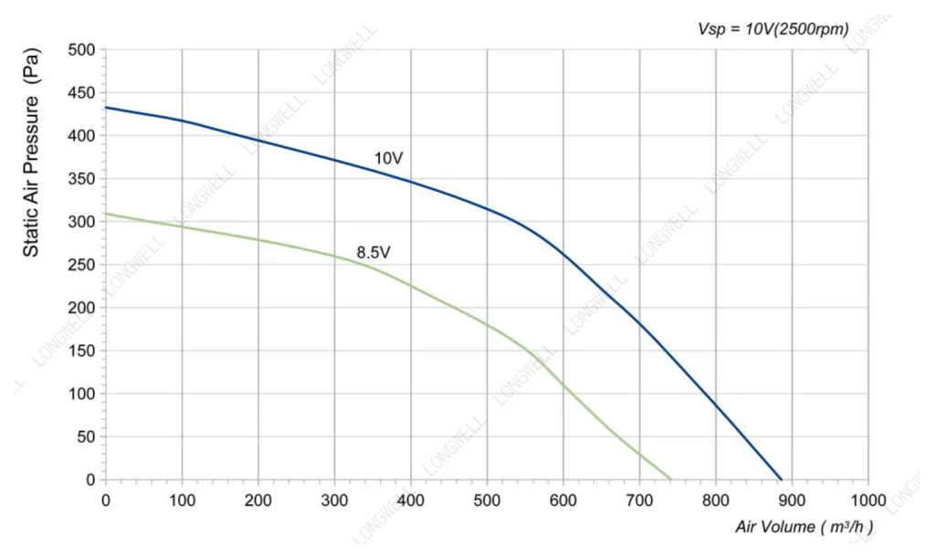LWBE3G220-072NS-11 Performance curve (P-Q)