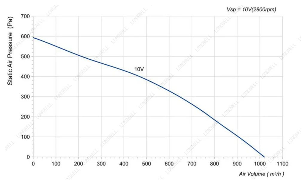 LWBE3G220-072NU-14 Performance curve (P-Q)