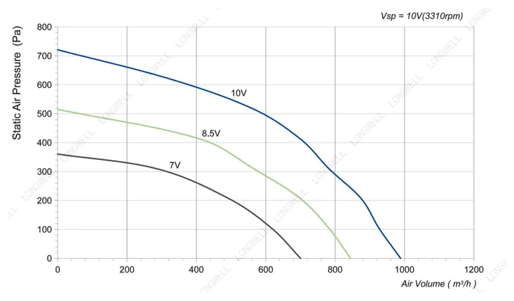 LWBE3G220-092NS-10 Performance curve (P-Q)