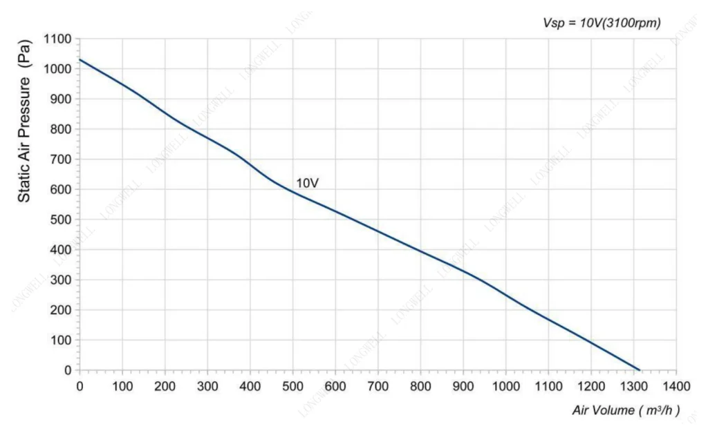 LWBE3G225-072NS-07 Performance curve (P-Q)