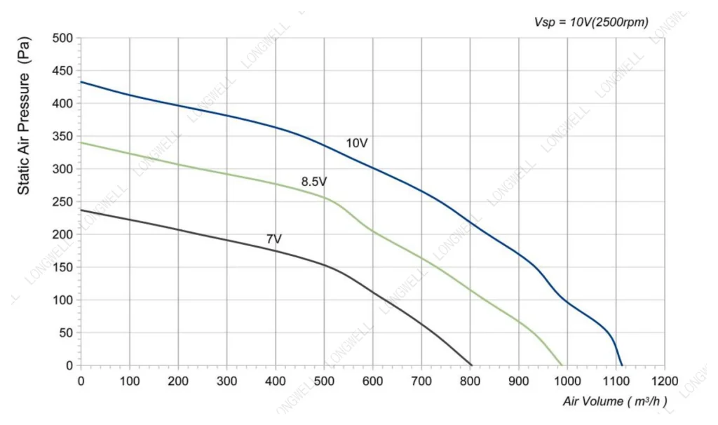 LWBE3G225-072NS-10 Performance curve (P-Q)