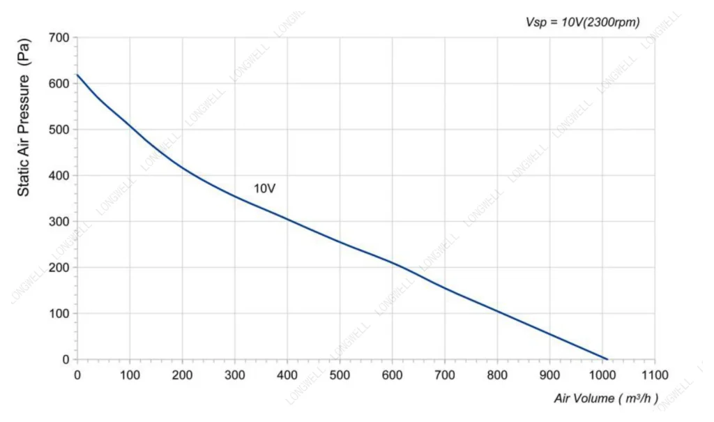 LWBE3G225-072NS-11 Performance curve (P-Q)