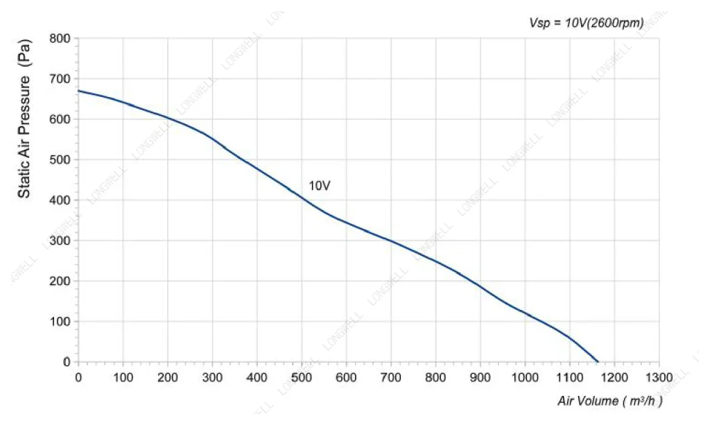 LWBE3G225-072NS-13 Performance curve (P-Q)