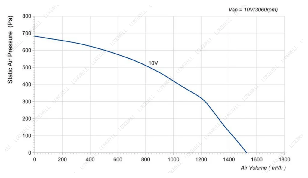 LWBE3G225-092NS-11 Performance curve (P-Q)