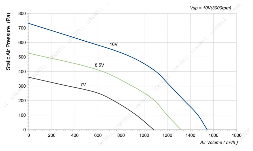 LWBE3G225-092NS-12 Performance curve (P-Q)