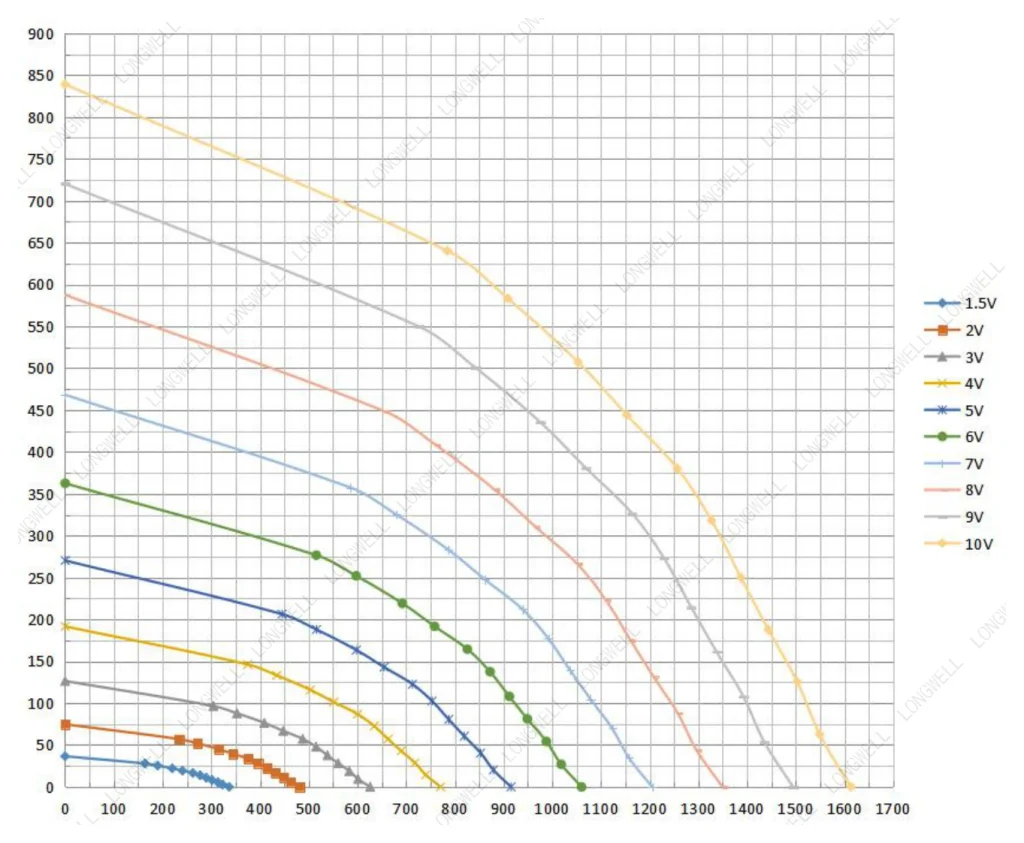 LWBE3G225-092PS-07 Performance curve (P-Q)