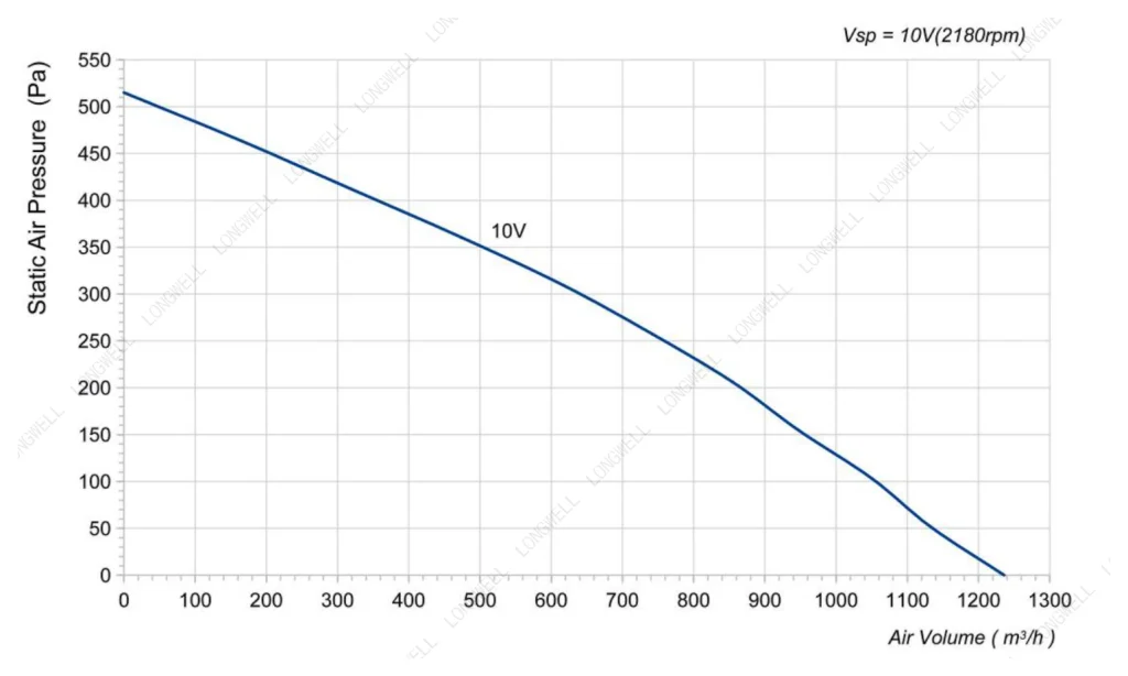 LWBE3G250-072NS-18 Performance curve (P-Q)