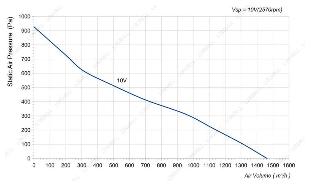 LWBE3G250-072NU-34 Performance curve (P-Q)