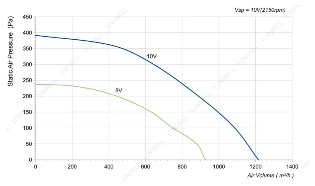 LWBE3G250-072PS-15 Performance curve (P-Q)
