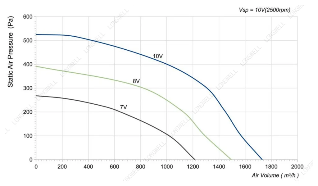 LWBE3G250-092NS-22 Performance curve (P-Q)