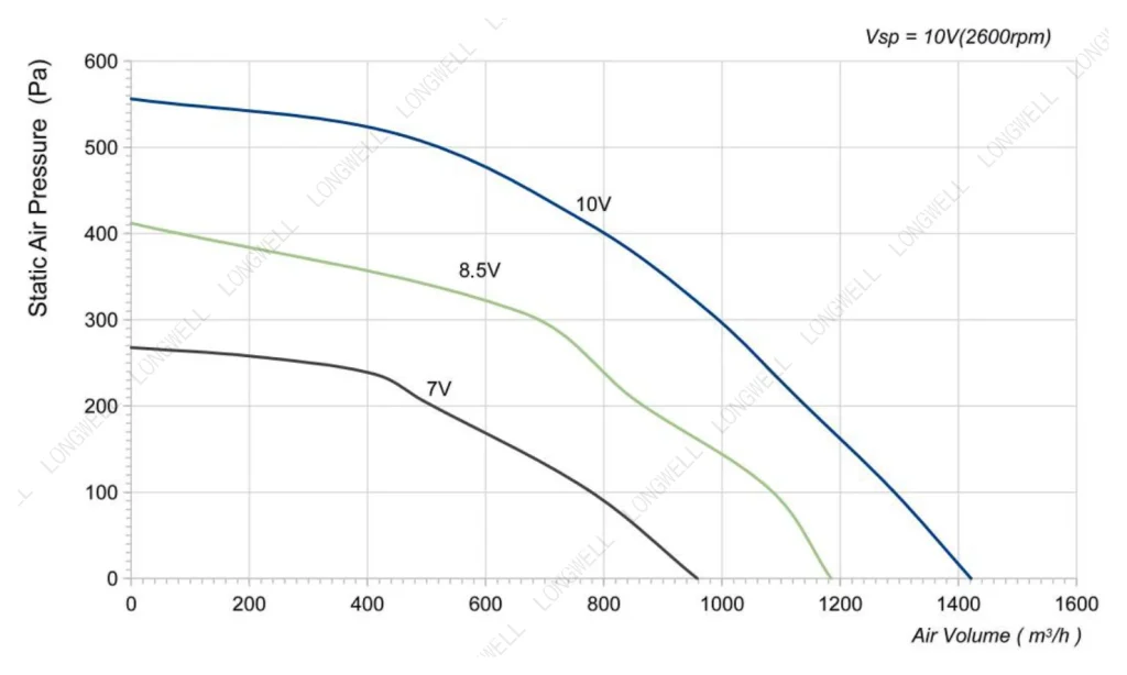 LWBE3G250-092NS-23 Performance curve (P-Q)