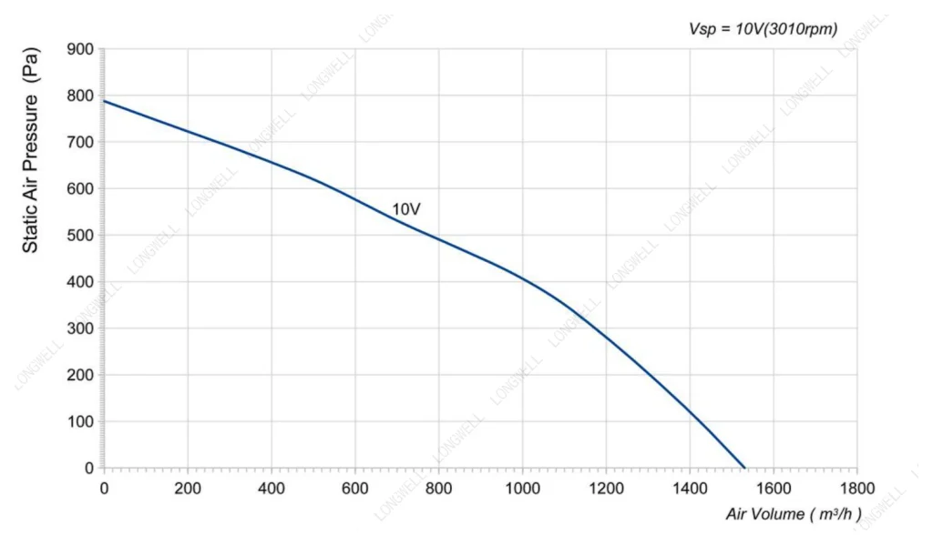 LWBE3G250-092PS-16 Performance curve (P-Q)