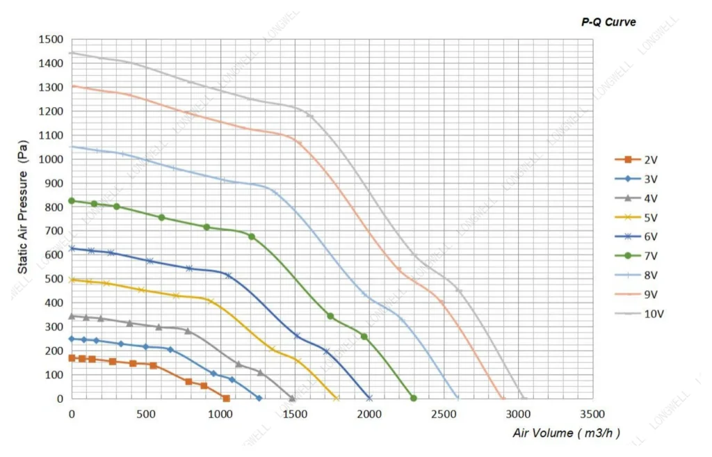LWBE3G250-102NS-20 Performance curve (P-Q)