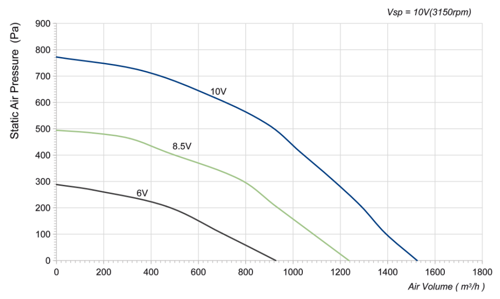 LWBE3G250-102NS-24 Performance curve (P-Q)
