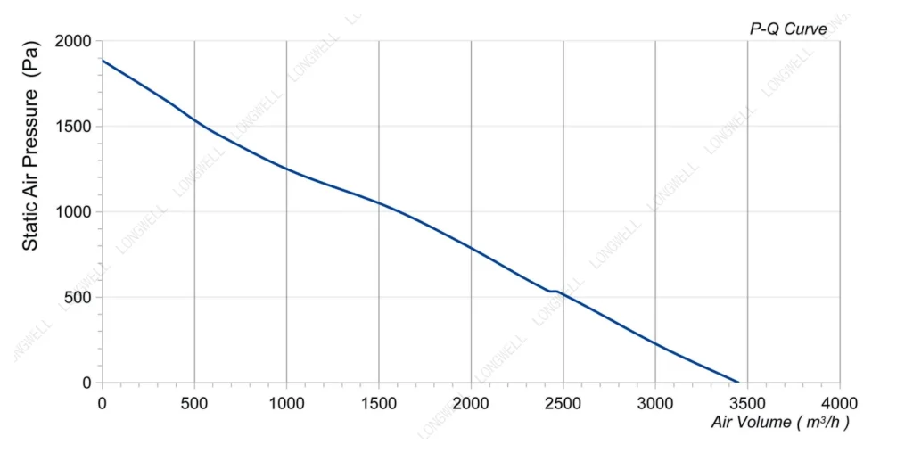 LWBE3G250-102NT-21 Performance curve (P-Q)