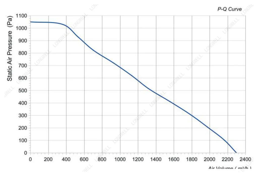 LWBE3G250-102NU-36 Performance curve (P-Q)