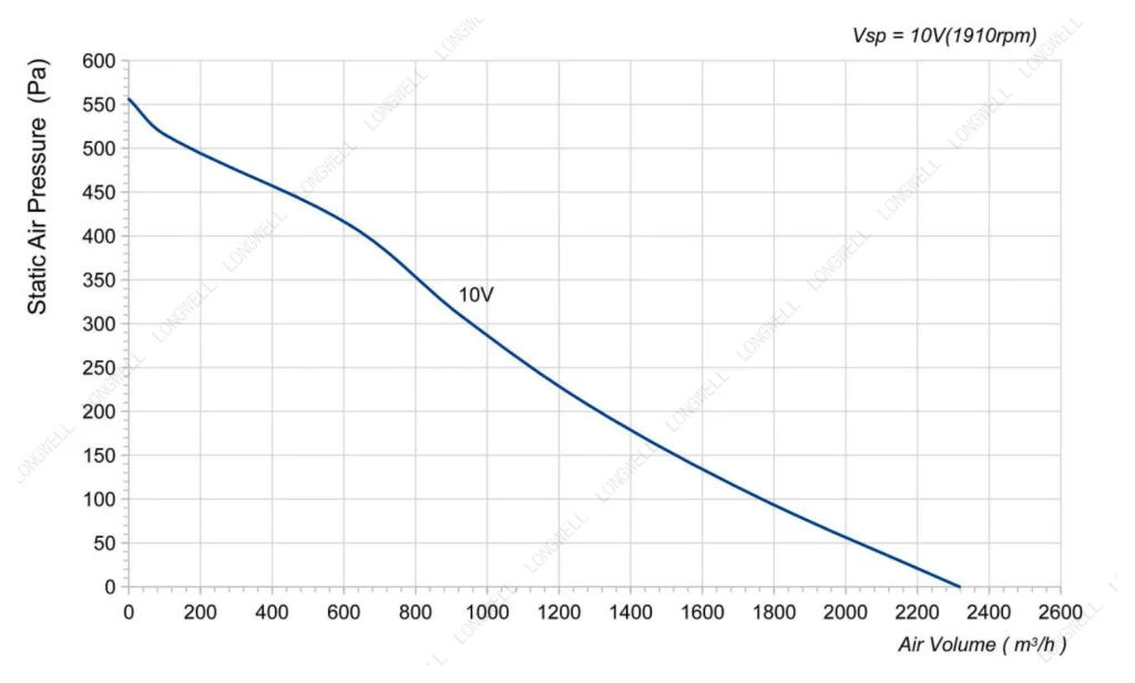 LWBE3G280-072NS-12 Performance curve (P-Q)