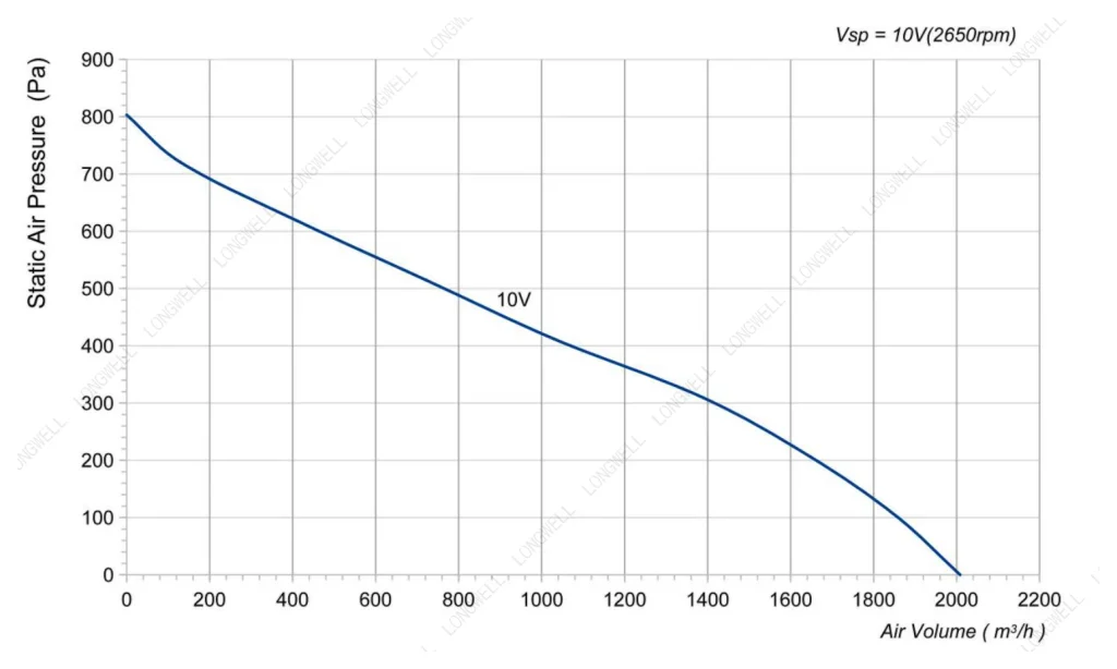 LWBE3G280-092NS-11 Performance curve (P-Q)