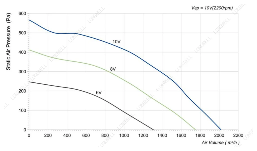 LWBE3G280-092PS-13 Performance curve (P-Q)