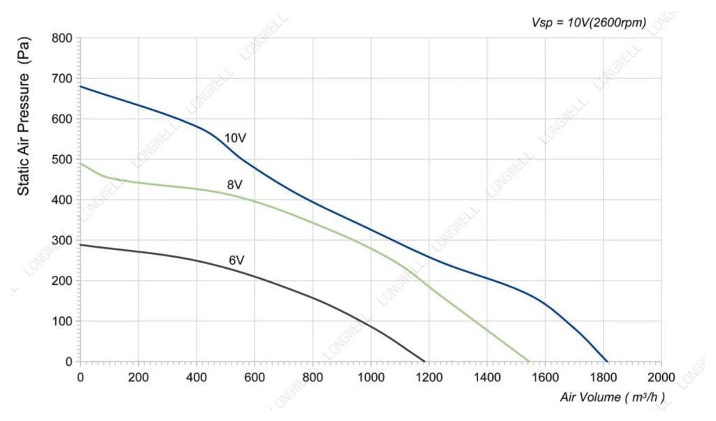 LWBE3G280-092PS-15 Performance curve (P-Q)
