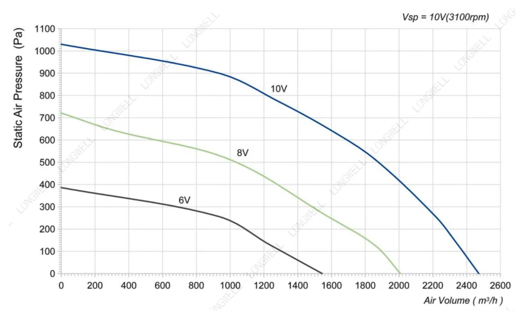LWBE3G280-102NS-15 Performance curve (P-Q)