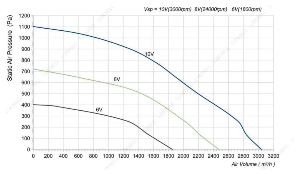 LWBE3G280-102NS-19 Performance curve (P-Q)