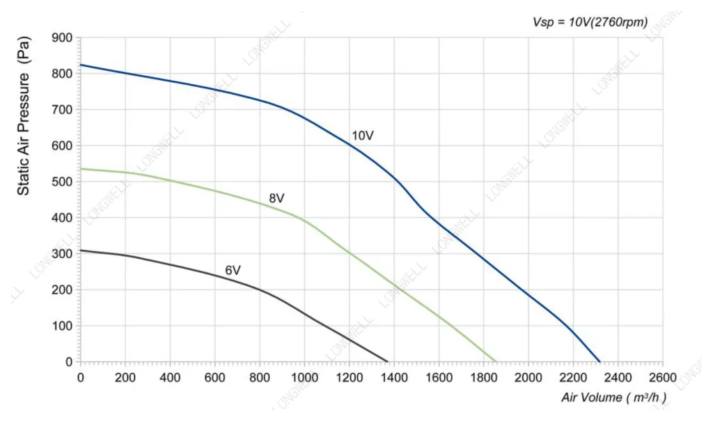 LWBE3G280-102PS-16 Performance curve (P-Q)