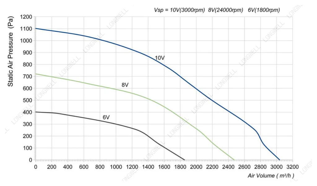 LWBE3G280-102PS-19 Performance curve (P-Q)