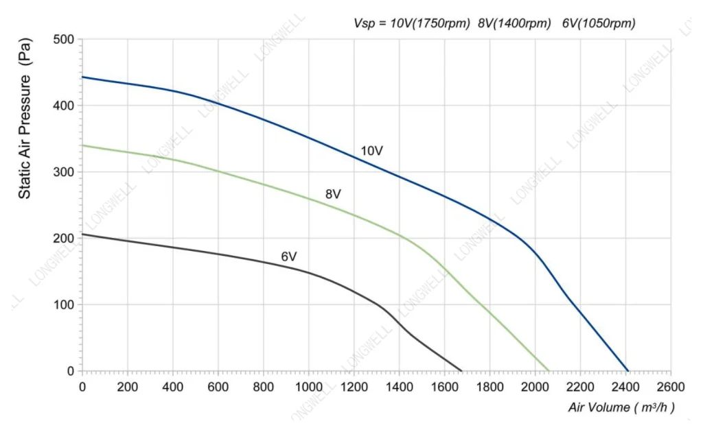 LWBE3G310-092NS-17 Performance curve (P-Q)