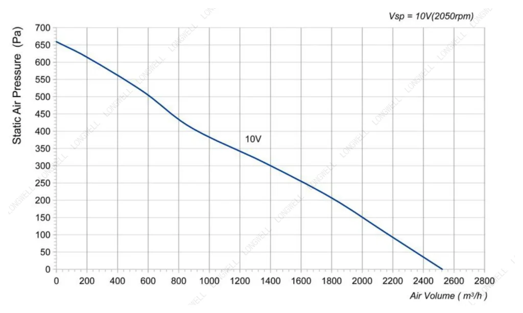 LWBE3G310-092NS-23 Performance curve (P-Q)