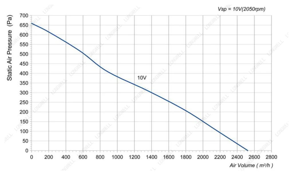LWBE3G310-092NU-29 Performance curve (P-Q)