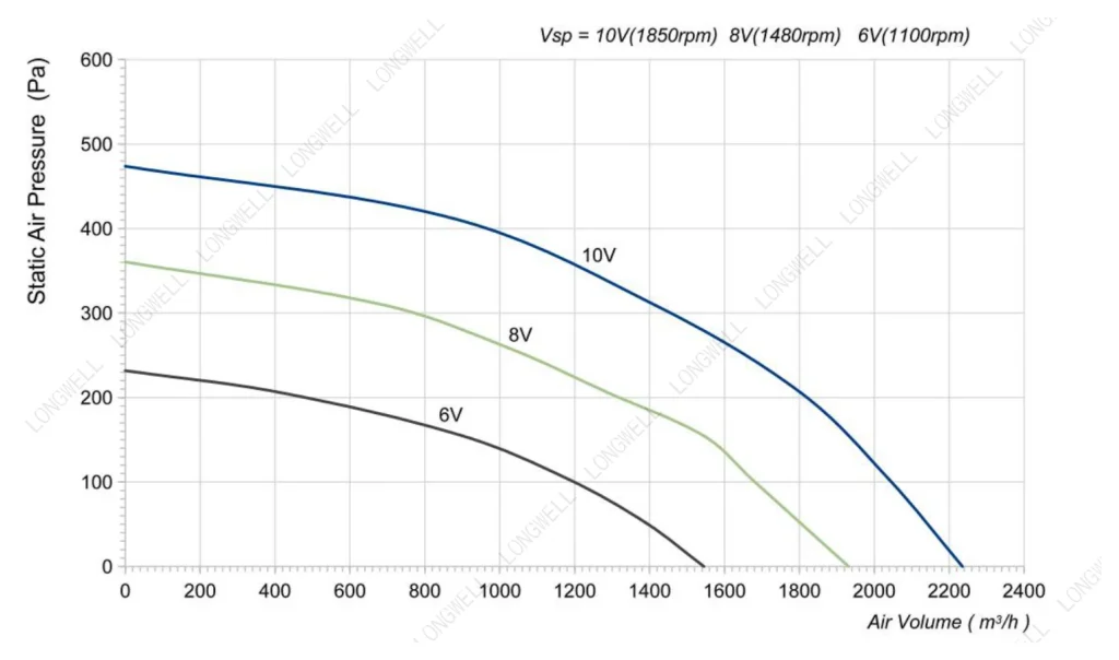 LWBE3G310-092PS-11 Performance curve (P-Q)