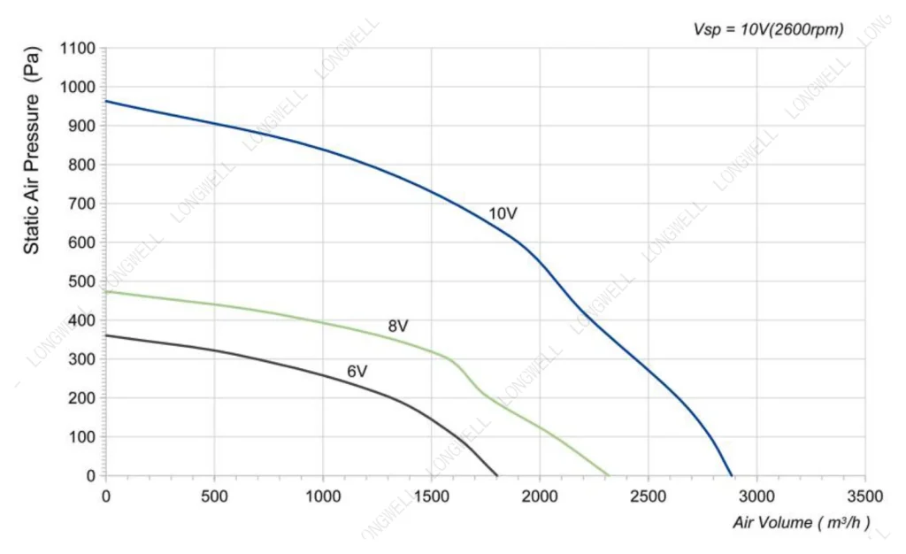 LWBE3G310-102NS-18 Performance curve (P-Q)