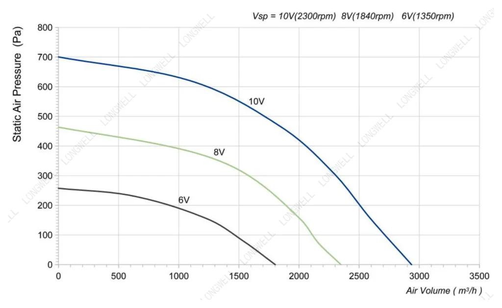 LWBE3G310-102PS-15 Performance curve (P-Q)
