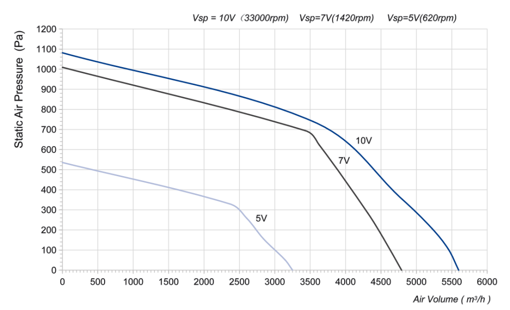 LWBE3G310-138NT-25 Performance curve (P-Q)
