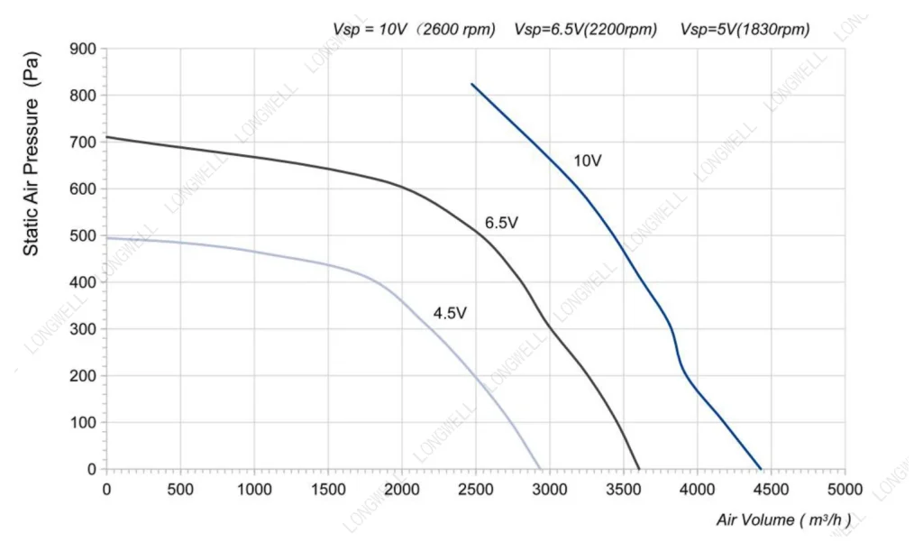 LWBE3G310-138PT-04 Performance curve (P-Q)