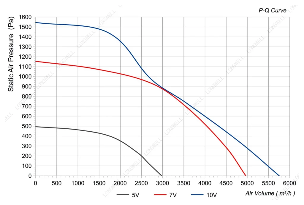 LWBE3G310-138PT-10 Performance curve (P-Q)