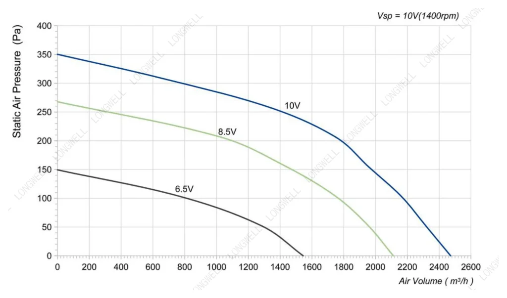 LWBE3G355-092NS-19 Performance curve (P-Q)