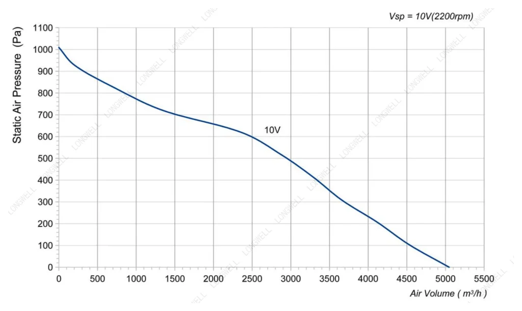 LWBE3G355-102NS-11 Performance curve (P-Q)