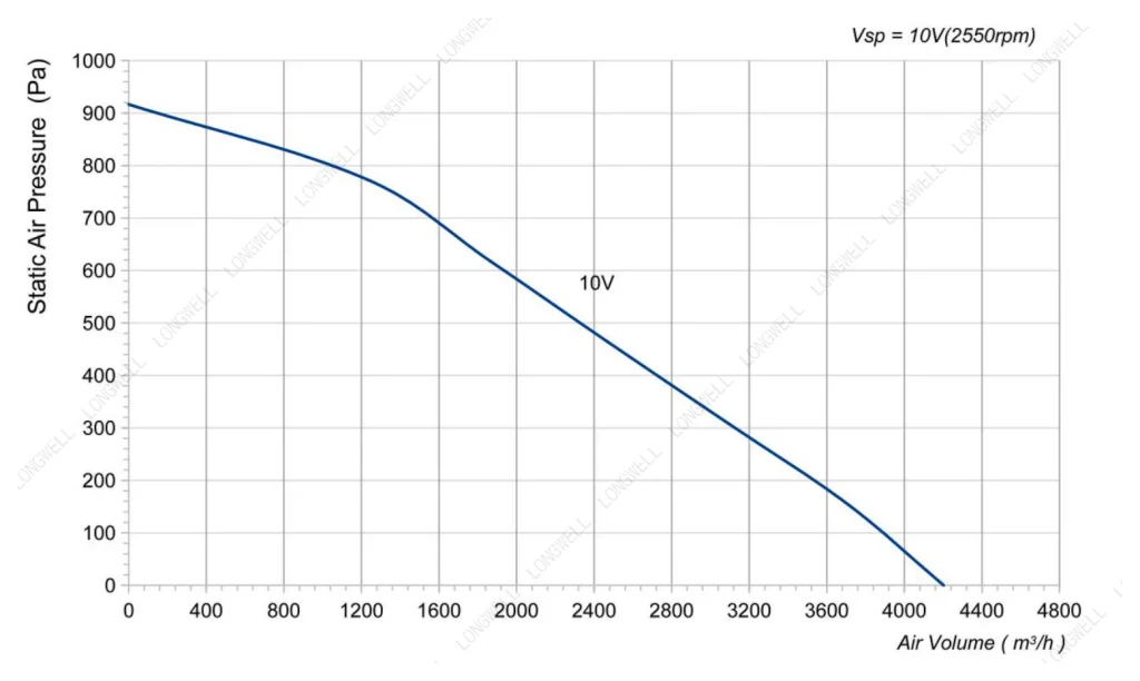 LWBE3G355-102NS-24 Performance curve (P-Q)