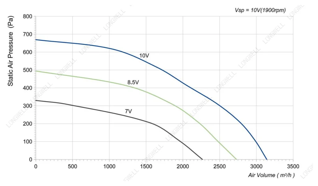 LWBE3G355-102PS-17 Performance curve (P-Q)