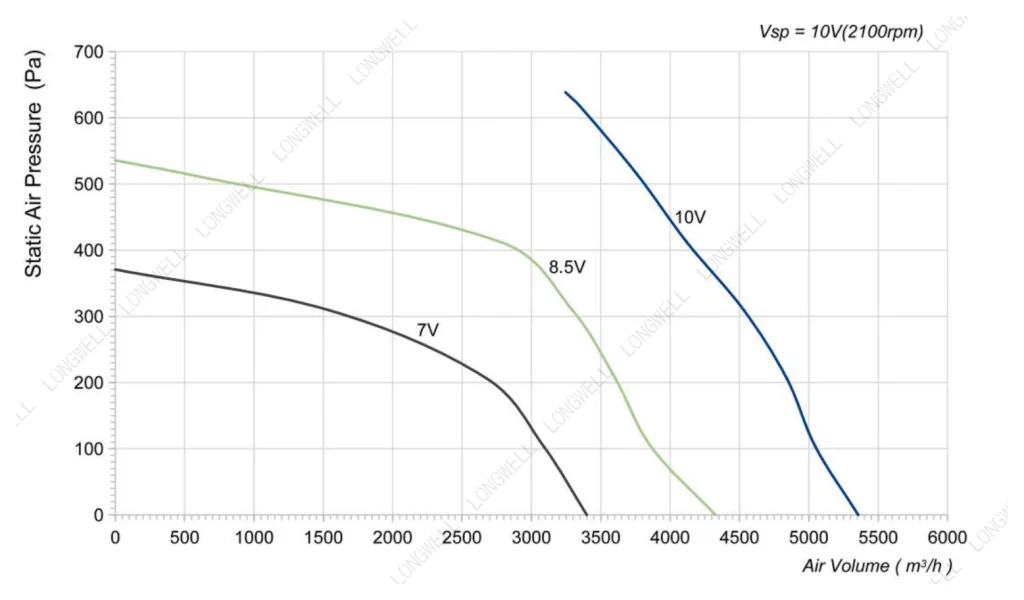 LWBE3G355-138PT-20 Performance curve (P-Q)