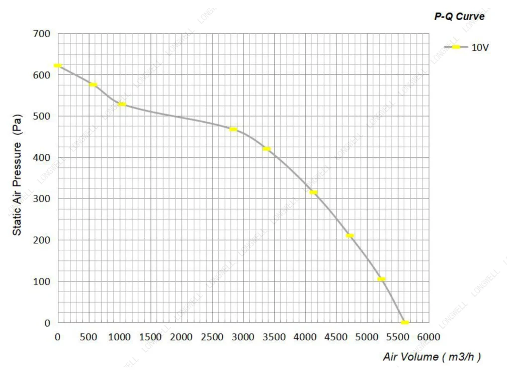 LWBE3G400-102NS-15 Performance curve (P-Q)