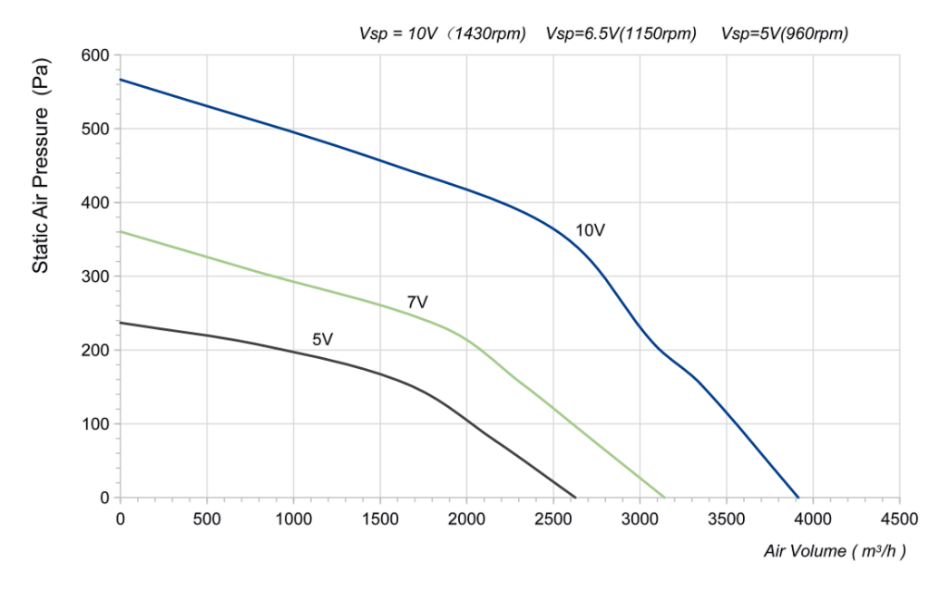 LWBE3G400-102PS-01 Performance curve (P-Q)