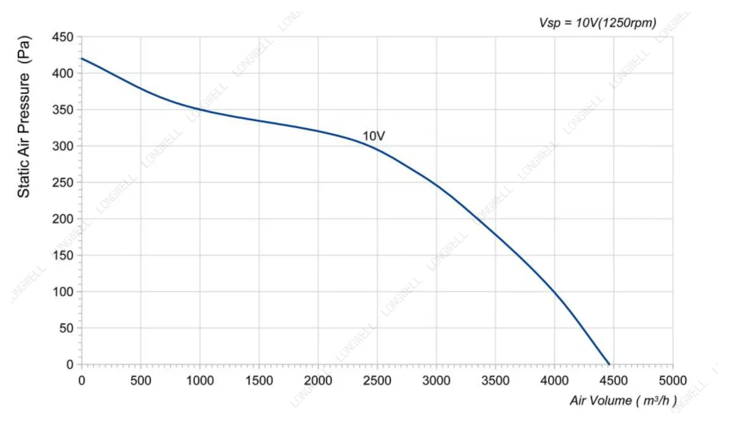 LWBE3G400-102PS-09 Performance curve (P-Q)
