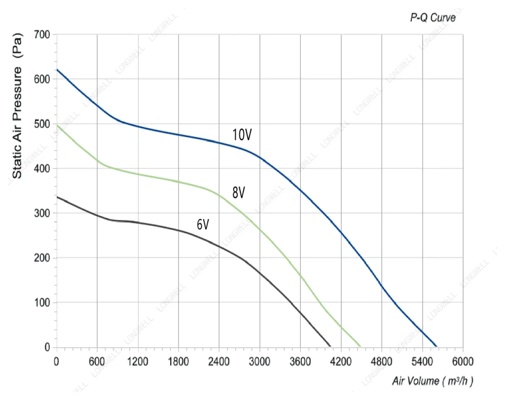 LWBE3G400-102PS-10 Performance curve (P-Q)