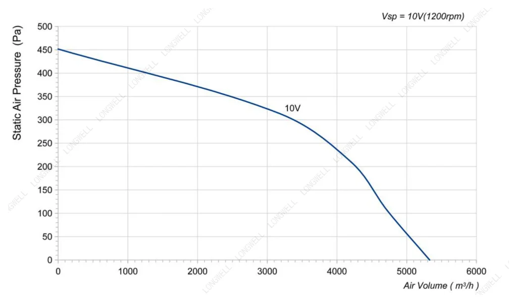 LWBE3G450-138NT-11 Performance curve (P-Q)