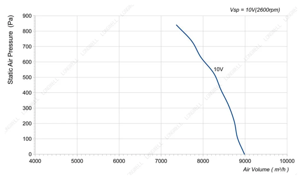 LWBE3G450-188NT-14 Performance curve (P-Q)
