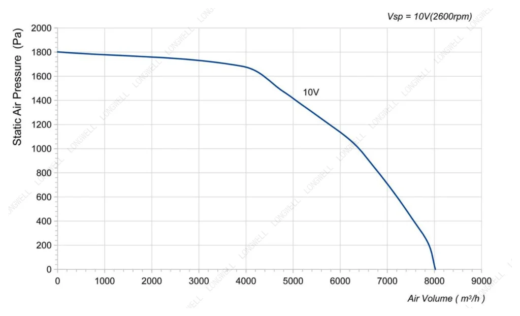 LWBE3G450-188PT-08 Performance curve (P-Q)